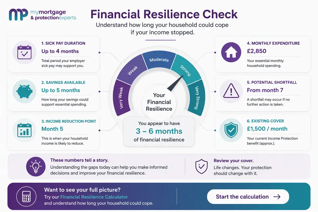 Financial Resilience Check dashboard showing sick pay lasting up to four months, savings lasting up to five months, income reducing in month five, monthly expenditure of £2,850, a potential shortfall from month seven and existing income protection of £1,500 per month.