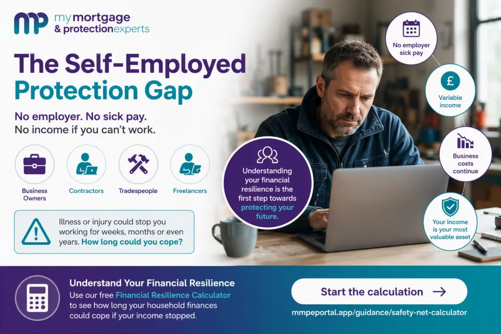 Self-employed financial resilience infographic highlighting the protection gap faced by business owners, contractors, tradespeople and freelancers. The graphic explains that without employer sick pay, illness or injury can lead to lost income while business and household costs continue. It promotes understanding financial resilience through the MMPE Financial Resilience Calculator.