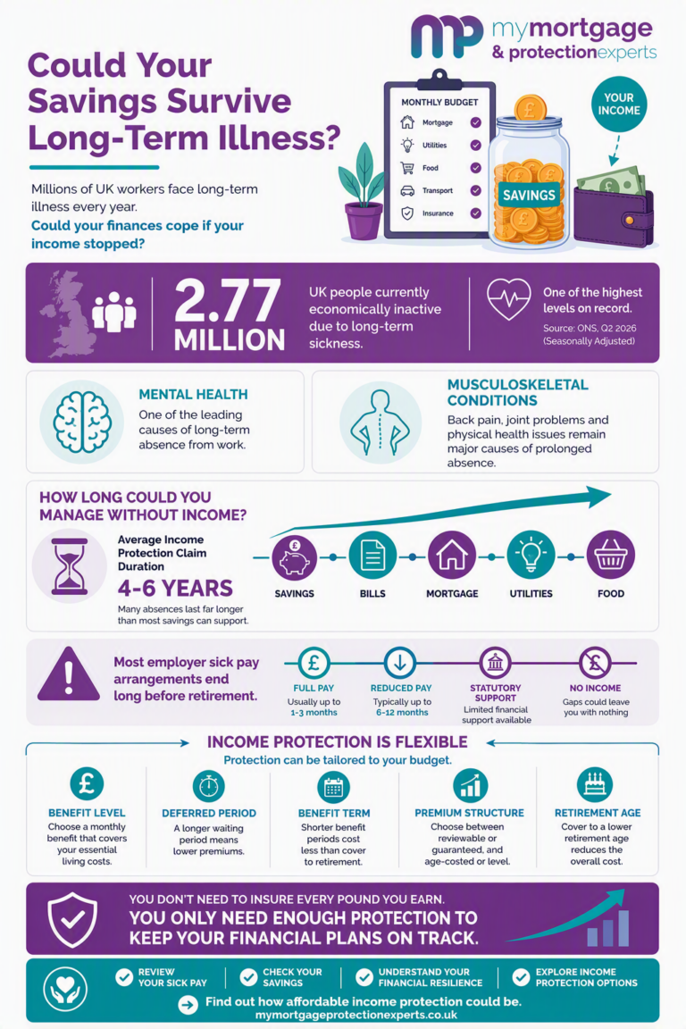 An MMPE-branded infographic explaining the financial impact of long-term illness. The graphic highlights that 2.77 million UK people are economically inactive due to long-term sickness, identifies mental health and musculoskeletal conditions as leading causes of long-term absence, shows an average income protection claim duration of 4-6 years, explains the limitations of employer sick pay, and outlines five ways income protection premiums can be adjusted to suit different budgets.
